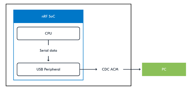 DFU from the Application Setup