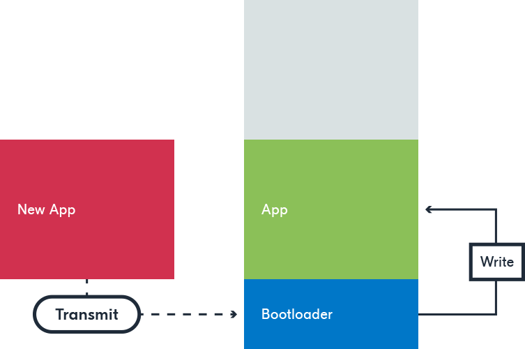 DFU from the Bootloader