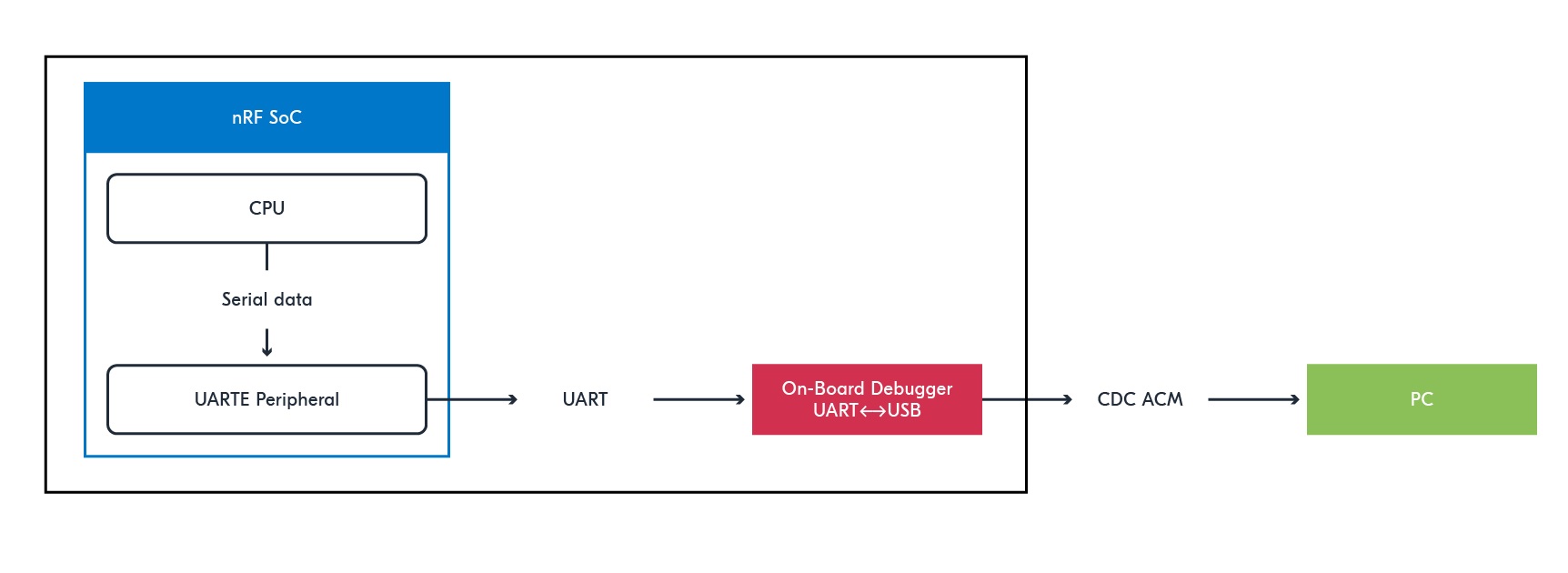 DFU from the Bootloader Setup